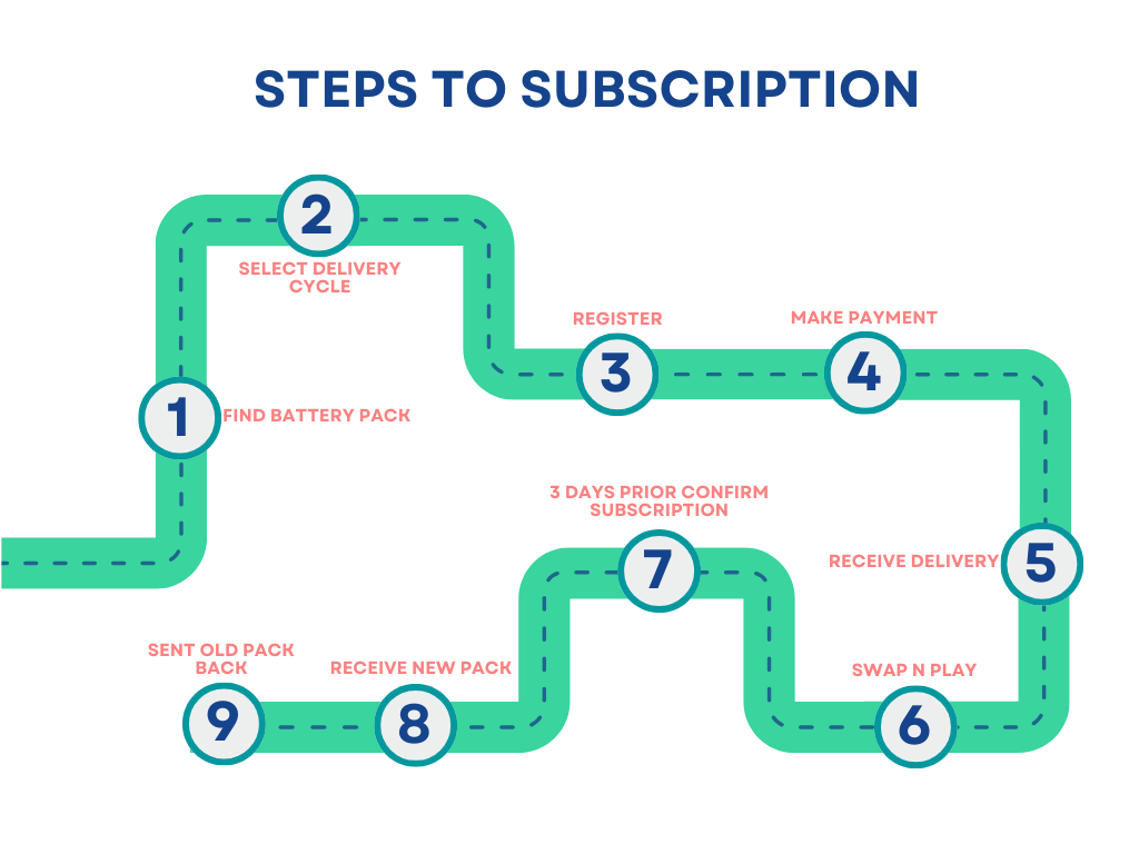 Steps to subscribe a battery subscription, Charged Battery - Fully charged portable battery delivered at your doorstep